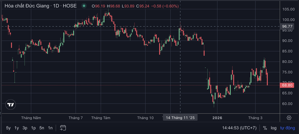 Hóa chất Đức Giang kinh doanh ra sao trước khi lãnh đạo bị bắt? - 1