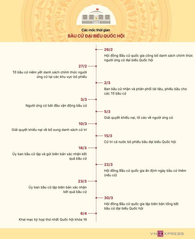 Các mốc thời gian bầu cử đại biểu Quốc hội. Đồ họa: Tâm Thảo