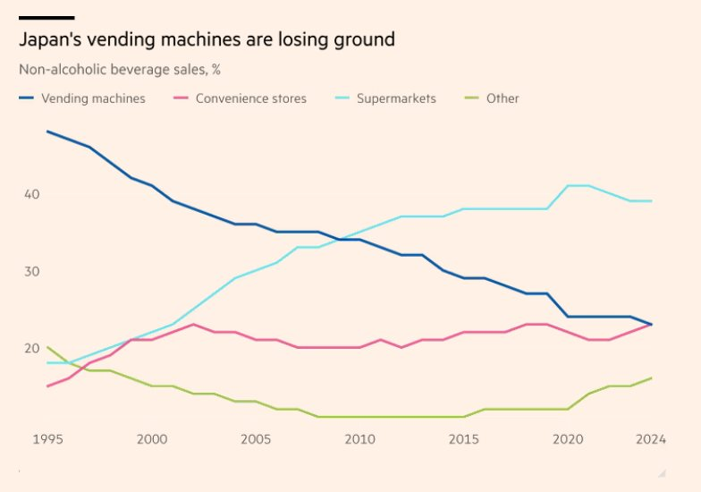 Hơn 657.000 máy bán hàng tự động ‘biến mất’ tại Nhật Bản, chuyện gì đang xảy ra?- Ảnh 1.