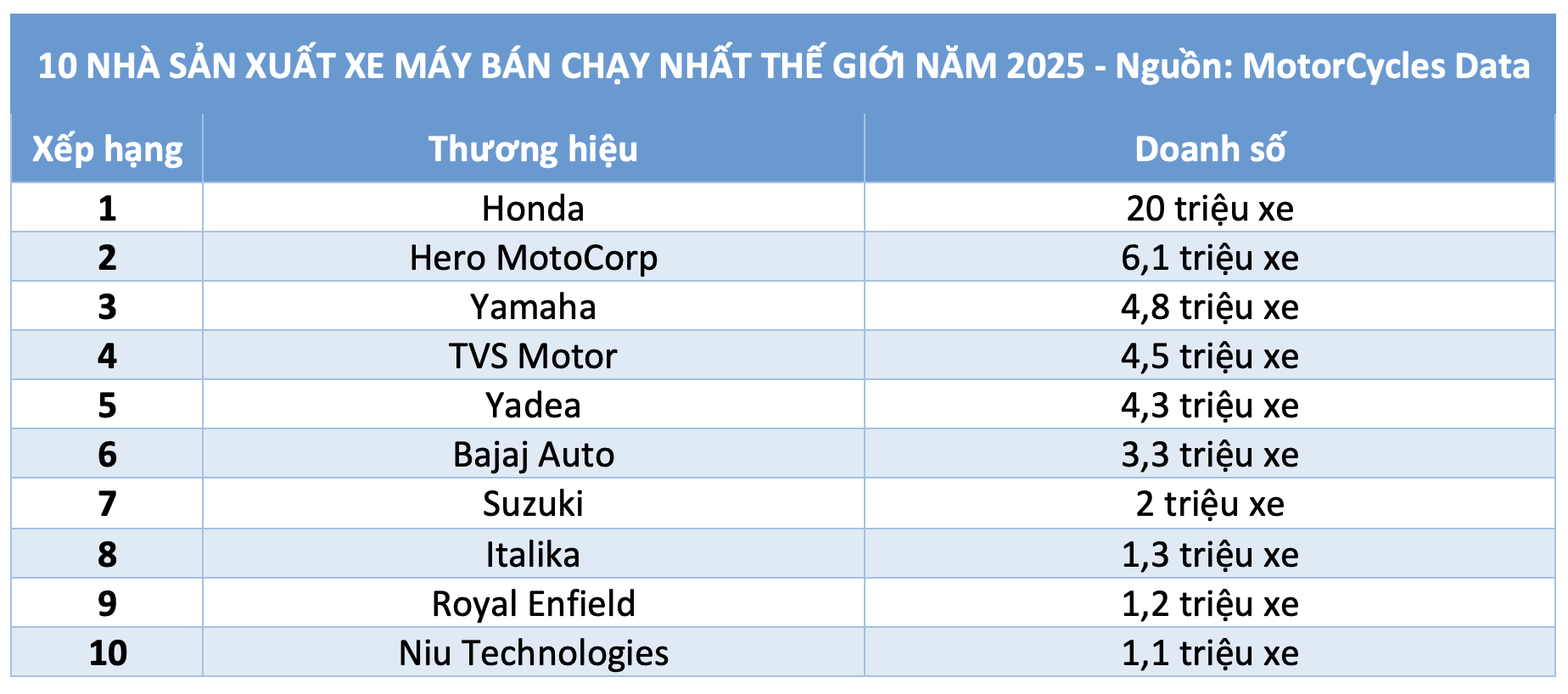 10 thương hiệu xe máy bán chạy nhất thế giới: Honda bỏ xa hãng xe Ấn Độ - Ảnh 3.