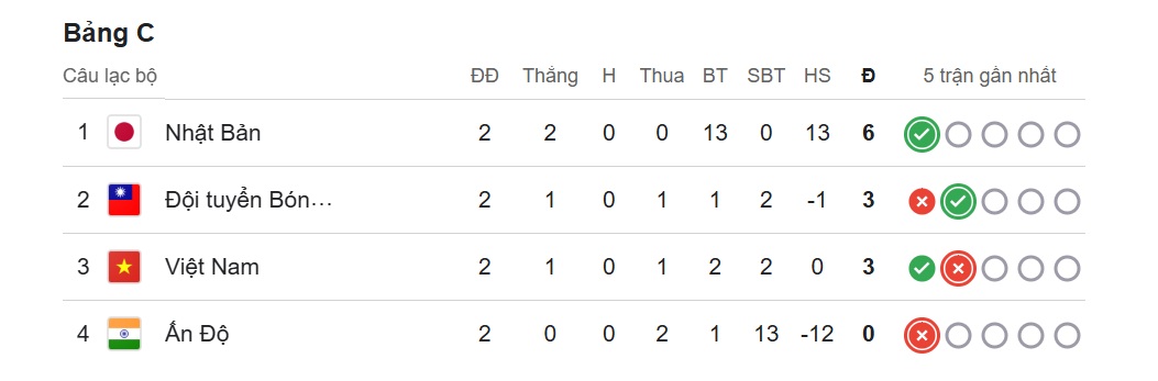 Đội tuyển nữ Nhật Bản hủy diệt Ấn Độ 11-0: Không ai tranh nổi ngôi đầu bảng, Việt Nam thứ mấy?- Ảnh 2.