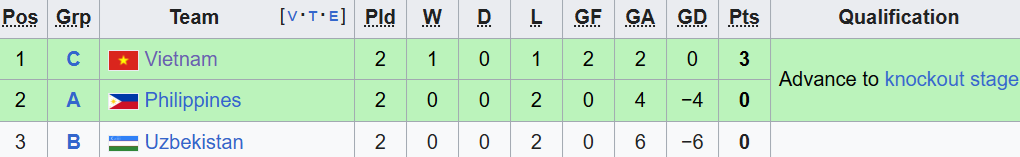 Kịch bản giúp tuyển nữ Việt Nam đi tiếp sau trận thua Đài Loan - 2