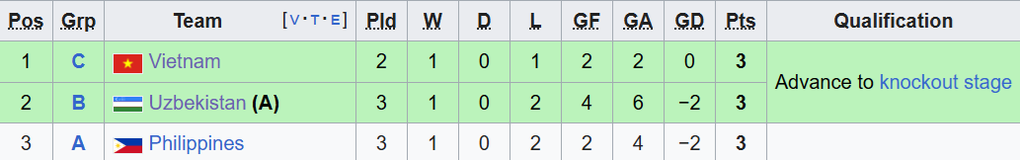 Kịch bản hy hữu khiến tuyển nữ Việt Nam phải bốc thăm để đi tiếp - 2