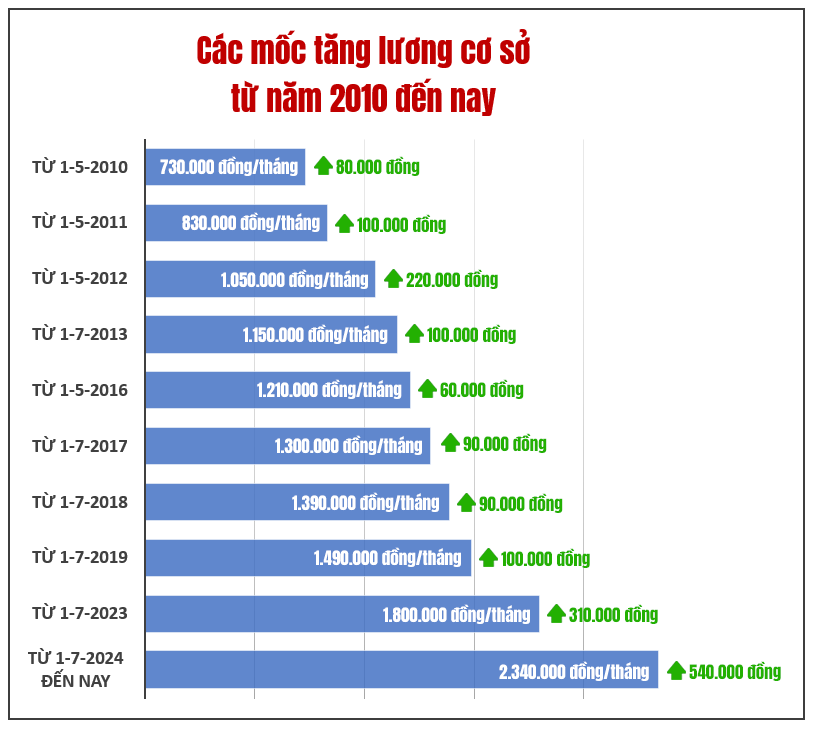 Kỳ vọng vào tăng lương cơ sở - Ảnh 2.