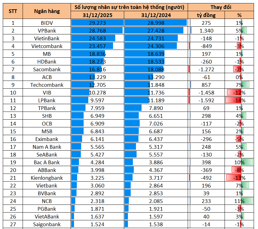 14 ngân hàng thu hẹp quy mô nhân sự: LPBank, VIB và Sacombank giảm cả nghìn người- Ảnh 1.