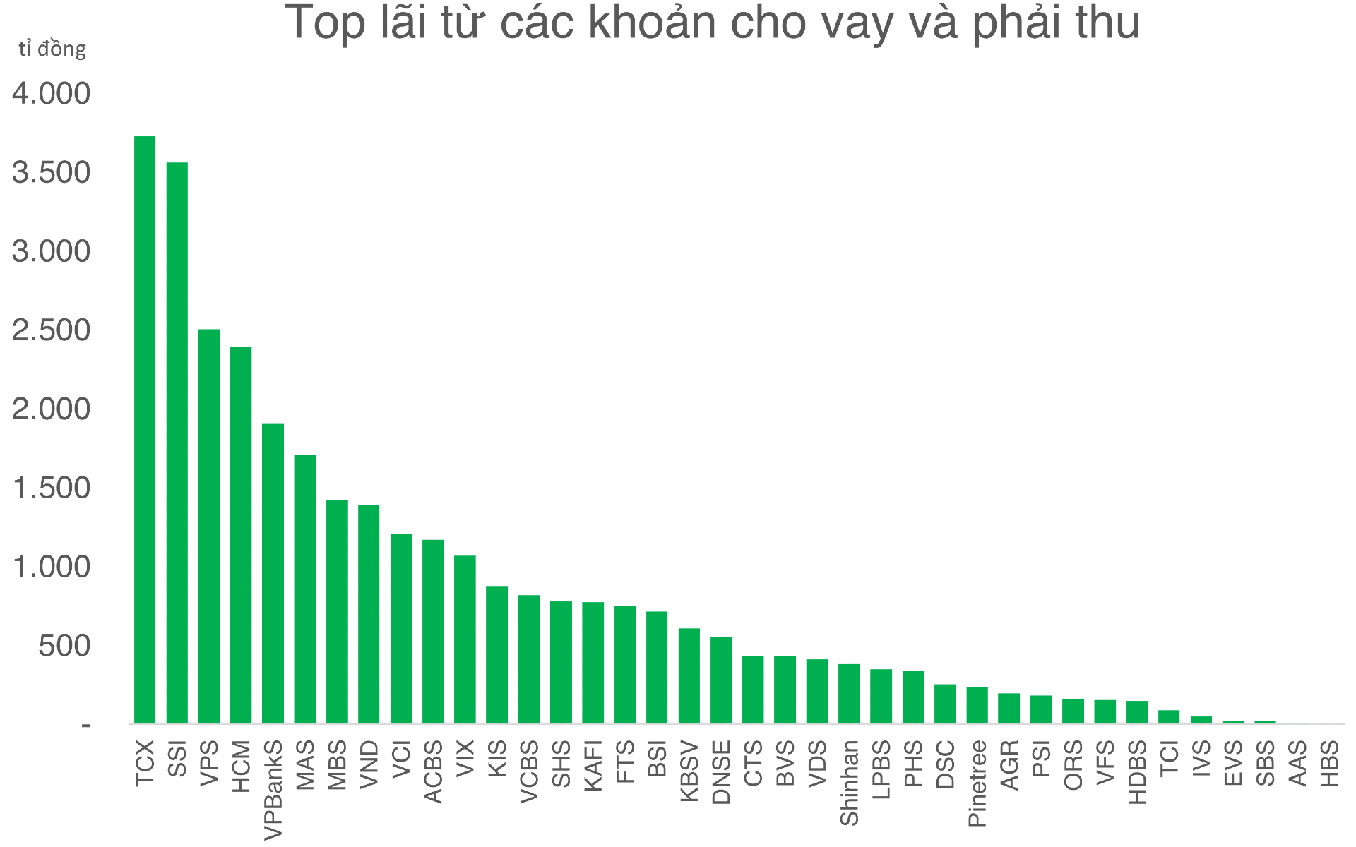 Lãi margin đắt hơn, loạt cổ phiếu chứng khoán biến động theo nhịp thị trường - Ảnh 5.