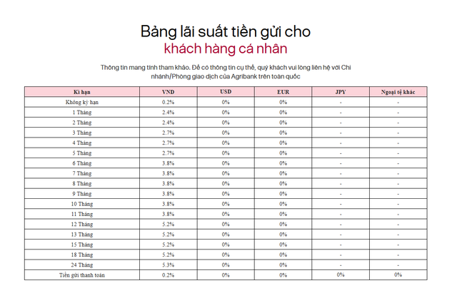 Lãi suất ngân hàng Agribank mới nhất tháng 3/2026- Ảnh 2.