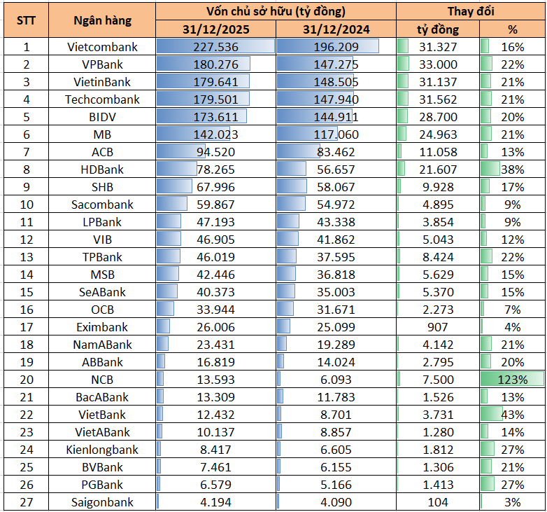 Những ngân hàng có tiềm lực tài chính lớn nhất Việt Nam: Lần đầu tiên xuất hiện nhà băng sở hữu vốn chủ trên 200.000 tỷ, VPBank vượt BIDV và Techcombank- Ảnh 1.