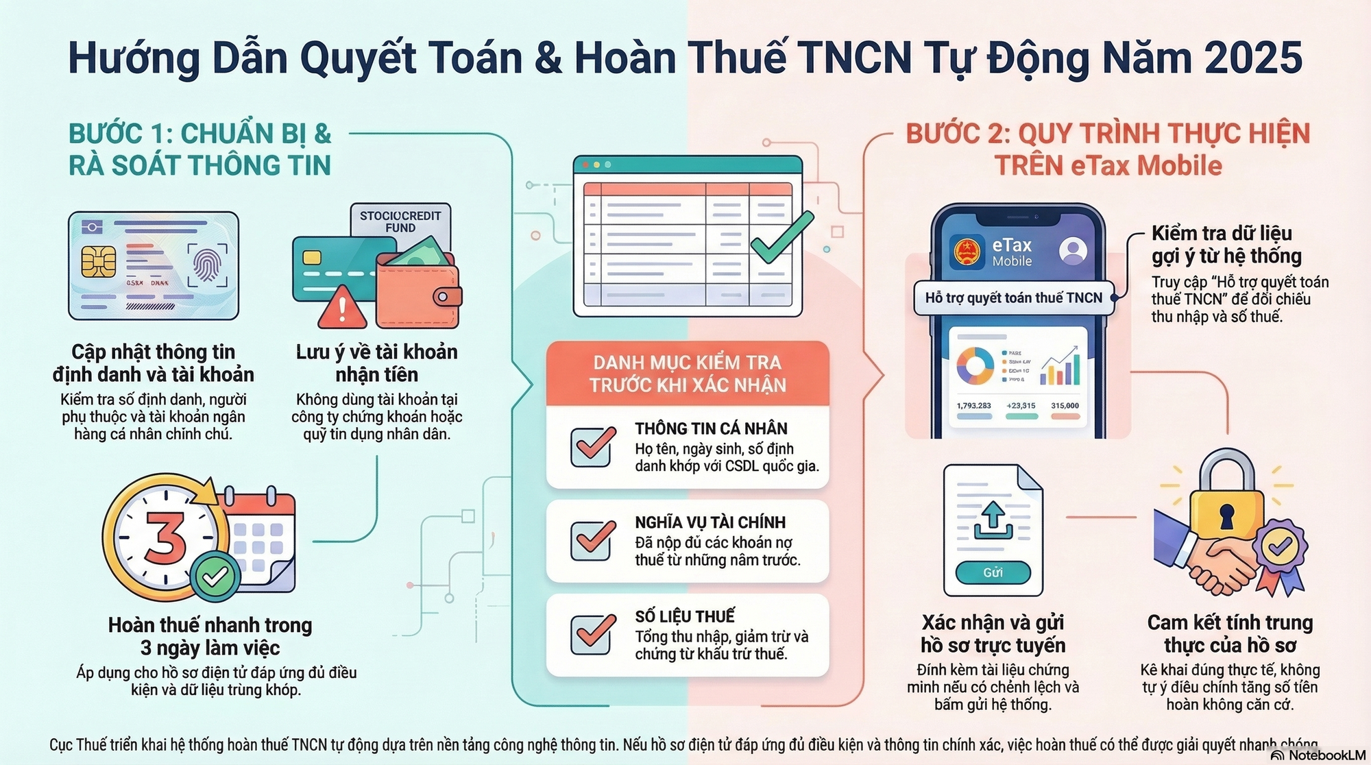 Lưu ý mới từ Cục Thuế về thủ tục hoàn thuế tự động năm nay, hàng triệu người lao động lưu ý!- Ảnh 1.