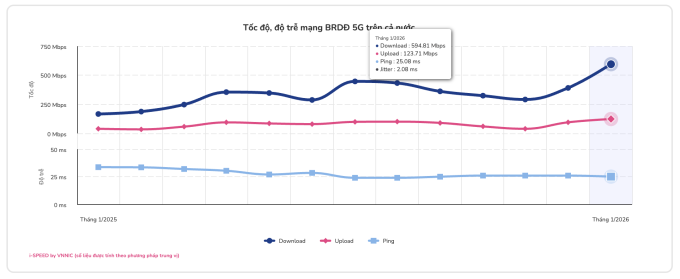 Biểu đồ tốc độ mạng 5G trên cả nước, từ tháng 1/2025 đến tháng 1/2026, trên website i-Speed. Ảnh chụp màn hình