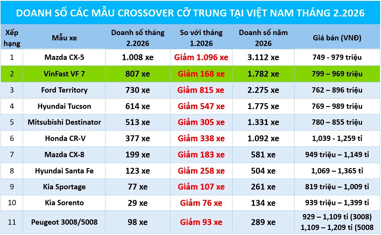 Crossover cỡ trung: Mazda CX-5 giảm hơn nửa doanh số vẫn dẫn đầu phân khúc - Ảnh 1.