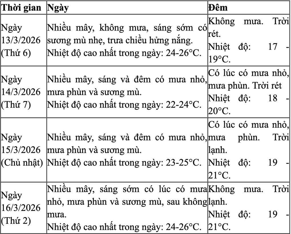 Miền Bắc tạnh ráo trước khi trải qua nhiều ngày mưa phùn - 1
