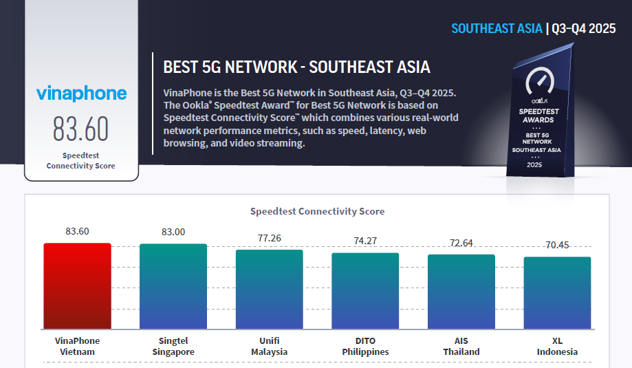 Một nhà mạng Việt vượt loạt đối thủ sừng sỏ để trở thành “Nhà mạng 5G tốt nhất Đông Nam Á”- Ảnh 2.