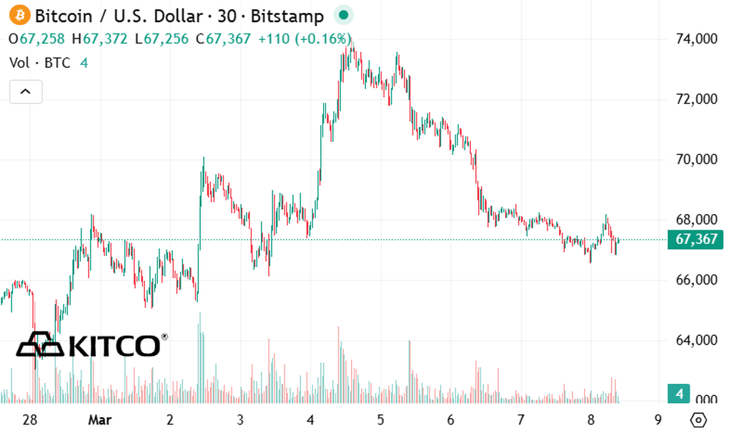 Một tuần chiến sự Iran: Bitcoin biến động quanh mốc 70.000 USD - 2