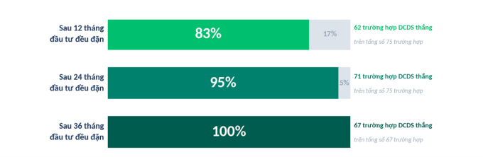 Tỷ lệ đầu tư thắng VN-Index trong cả 3 cuộc khủng hoảng. Nguồn: Dragon Capital
