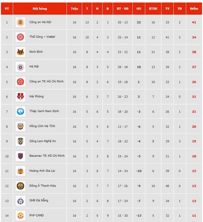 Nguyễn Filip 'xuất thần', CLB CAHN thắng hú vía Đà Nẵng: Ngôi đầu vững như bàn thạch còn HAGL ở đâu?- Ảnh 5.