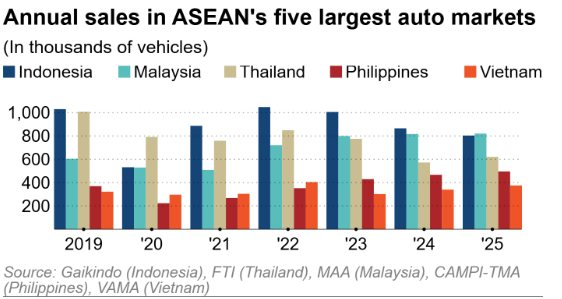 'Ngôi vương' thị trường ô tô lớn nhất Đông Nam Á vừa có chủ nhân mới sau hơn 10 năm- Ảnh 2.
