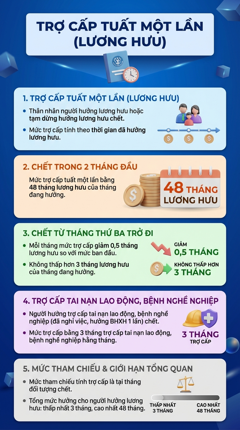 Người đang hưởng lương hưu qua đời, người thân sẽ được nhận trợ cấp thế nào?- Ảnh 1.