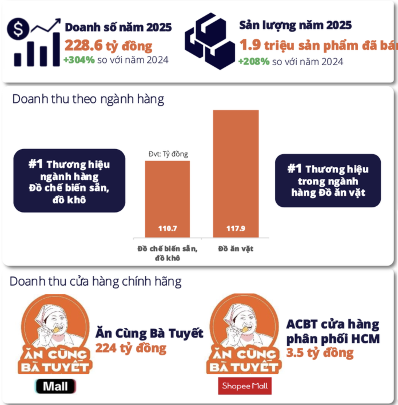 Người phụ nữ bán đồ ăn vặt thu gần 260 tỷ đồng trong 1 năm, tăng 300% so với năm ngoái- Ảnh 1.