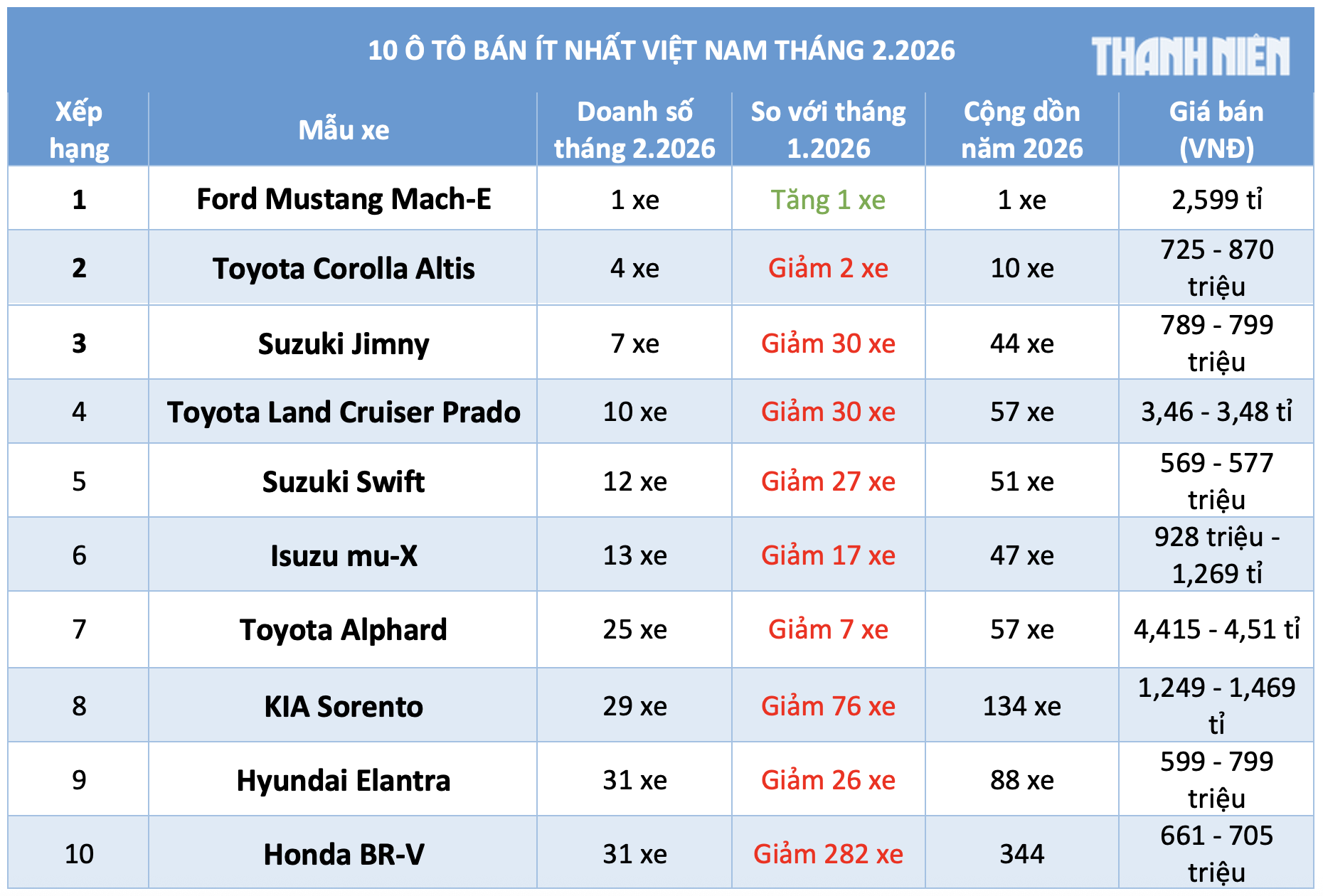 10 ô tô bán ít nhất Việt Nam tháng 2.2026: Nhiều thương hiệu góp mặt- Ảnh 1.