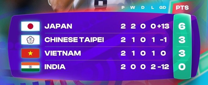 Cục diện bảng C sau hai lượt trận.