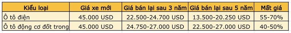 Ô tô điện có mất giá nhanh hơn xe xăng? - 2