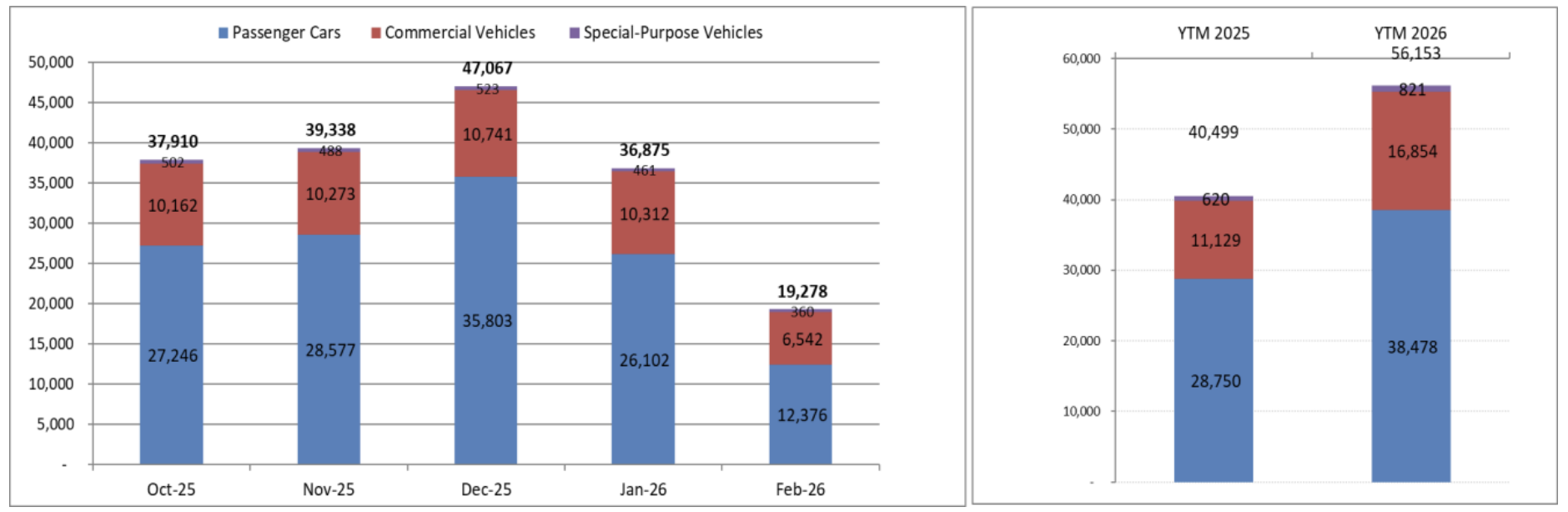 Ô tô VinFast dẫn đầu doanh số thị trường ô tô Việt Nam tháng 2.2026 - Ảnh 2.
