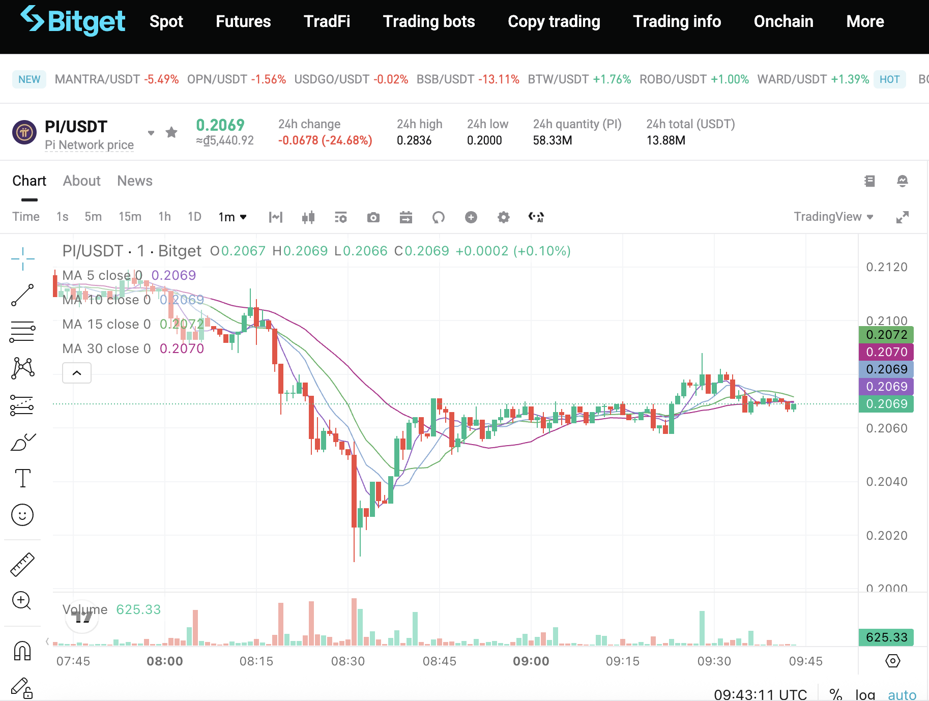 Pi Network tăng giá mạnh trước kỷ niệm 7 năm nhưng vẫn cách xa đỉnh cũ - Ảnh 1.