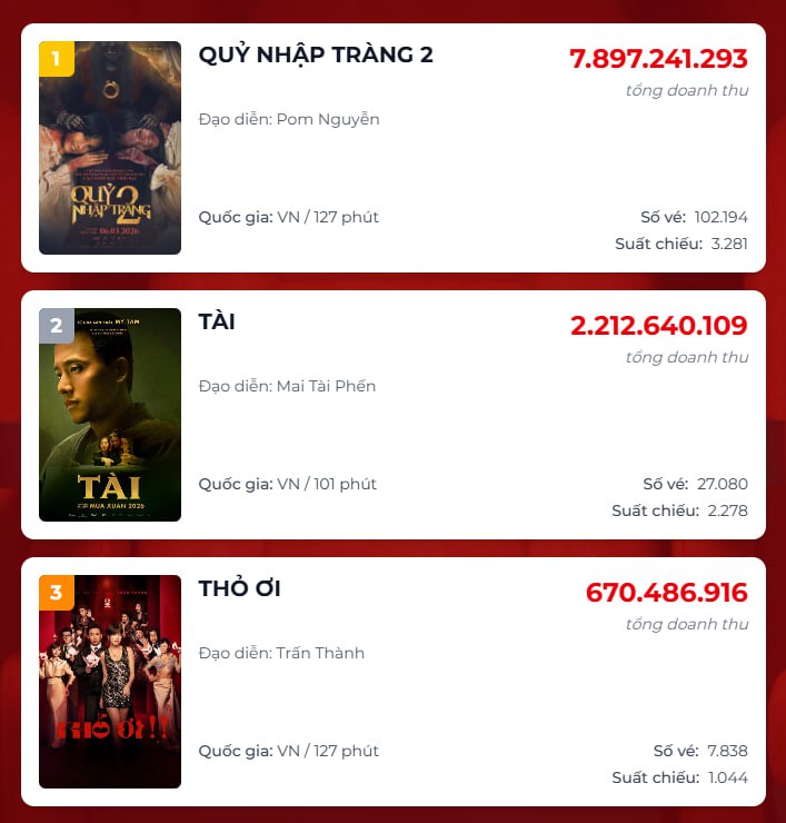 Phim Việt mới chiếu 1 ngày đã đánh bại cả Trấn Thành và Mỹ Tâm, chiếm top 1 phòng vé khiến ai cũng choáng- Ảnh 1.