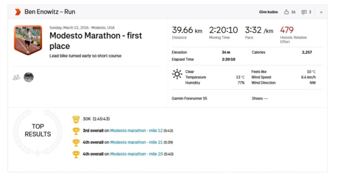 Dữ liệu từ ứng dụng Strava cho thấy Ben Enowitz chỉ chạy 39,65 km tại Modesto Marathon 2026.