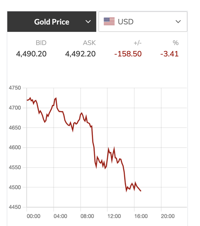 Giá vàng giảm mạnh 5 triệu đồng / lượng trong bối cảnh kinh tế 2026 - Ảnh 3.