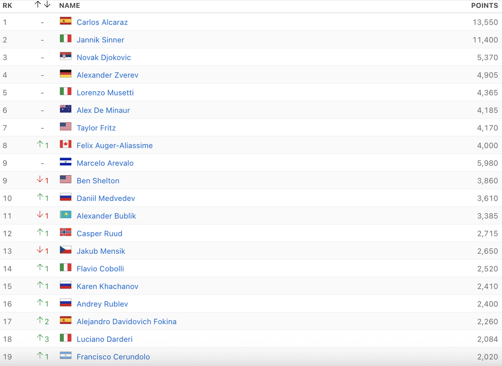 Sinner rút ngắn cách biệt với Alcaraz, Djokovic không dự Miami Open - 3