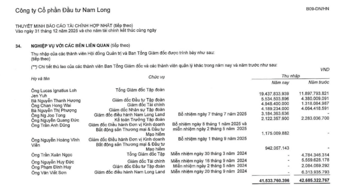 Soi thu nhập lãnh đạo doanh nghiệp địa ốc: Có người nhận hơn 19 tỉ đồng 2 Soi thu nhập lãnh đạo doanh nghiệp địa ốc: Có người nhận hơn 19 tỉ đồng - Ảnh 2.