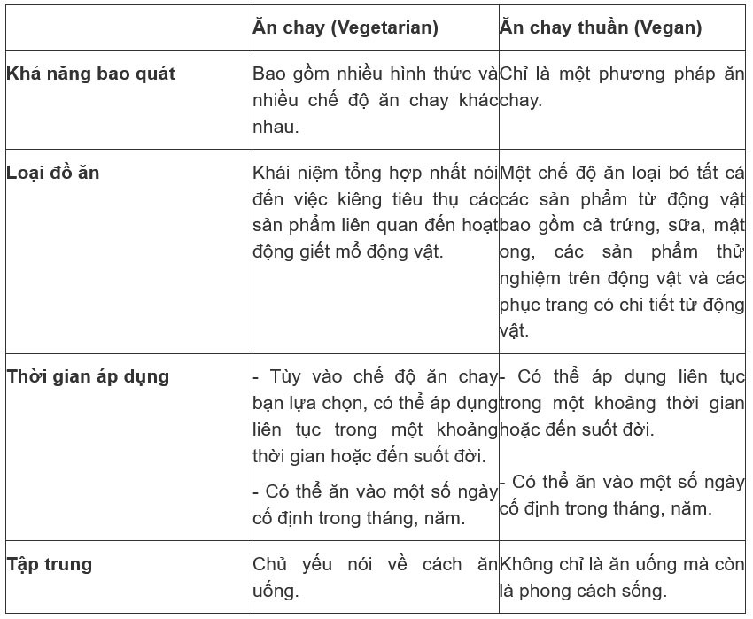 Sự khác biệt giữa ăn chay và thuần chay không phải ai cũng biết 4 Sự khác biệt giữa ăn chay và thuần chay không phải ai cũng biết - 3