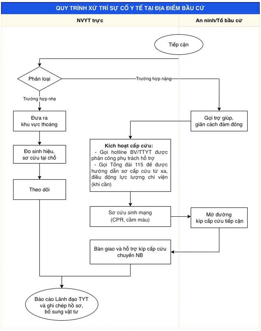 TPHCM đảm bảo công tác y tế tại các điểm bầu cử đại biểu Quốc hội thế nào? - 2
