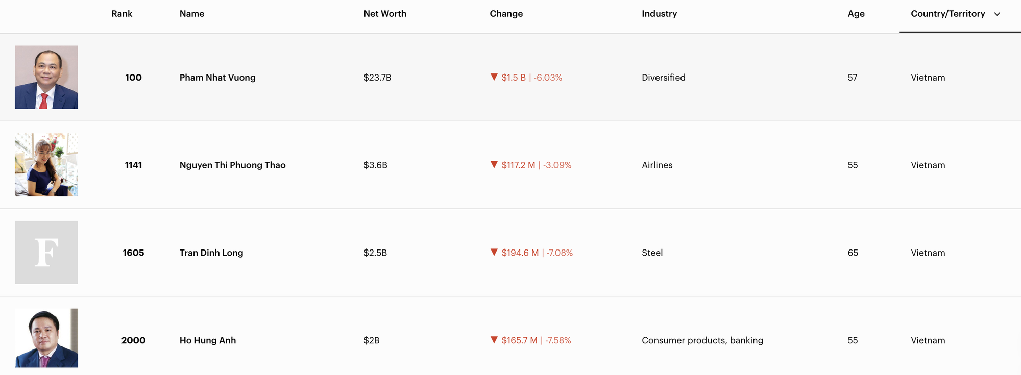 Tài sản tỷ phú Phạm Nhật Vượng “bốc hơi” 1,5 tỷ USD trong phiên VN-Index bay 115 điểm- Ảnh 2.