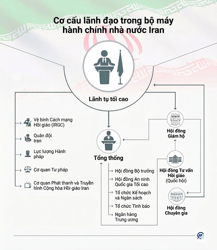 Tân lãnh tụ tối cao ở Iran được chọn thế nào và nắm quyền lực ra sao? 2 Tân lãnh tụ tối cao ở Iran được chọn thế nào và nắm quyền lực ra sao? - Ảnh 2.
