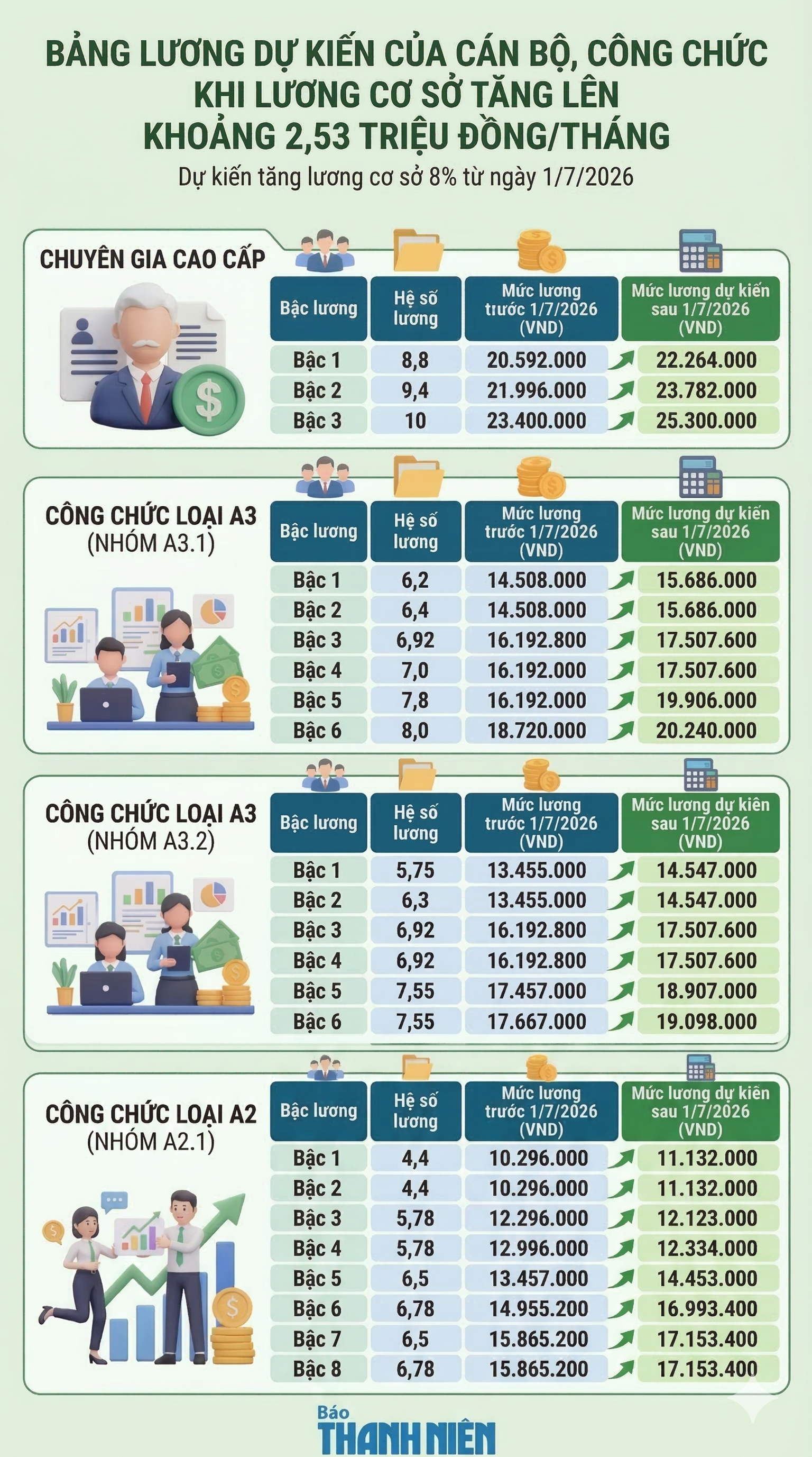 Lương cơ sở dự kiến tăng 8%: Thu nhập cán bộ, công chức thay đổi thế nào? - Ảnh 2.