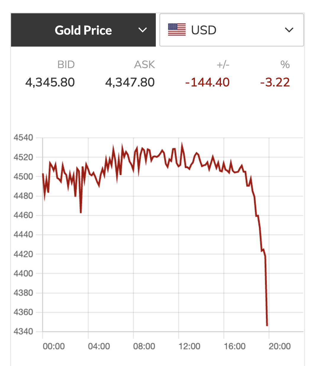 Giá vàng hôm nay 23 - 3: Giảm mạnh khi vừa mở cửa , rớt xuống 4 . 300 USD / ounce - Ảnh 3.