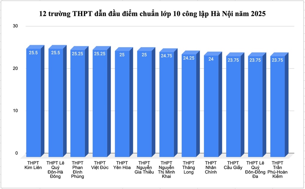 Toàn cảnh điểm chuẩn lớp 10 công lập Hà Nội năm 2025 - 11