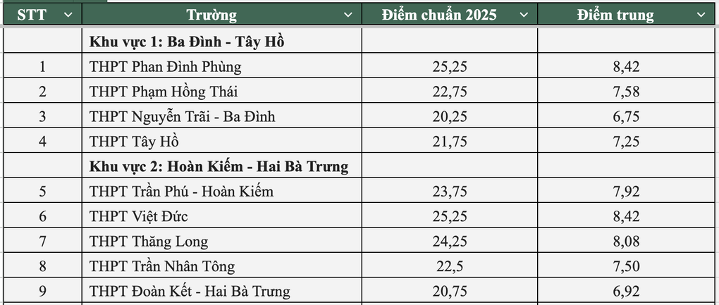 Toàn cảnh điểm chuẩn lớp 10 công lập Hà Nội năm 2025 - 1