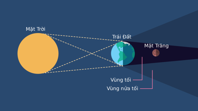 Mặt Trăng, Trái Đất và Mặt Trời trong nguyệt thực. Ảnh: Timeanddate