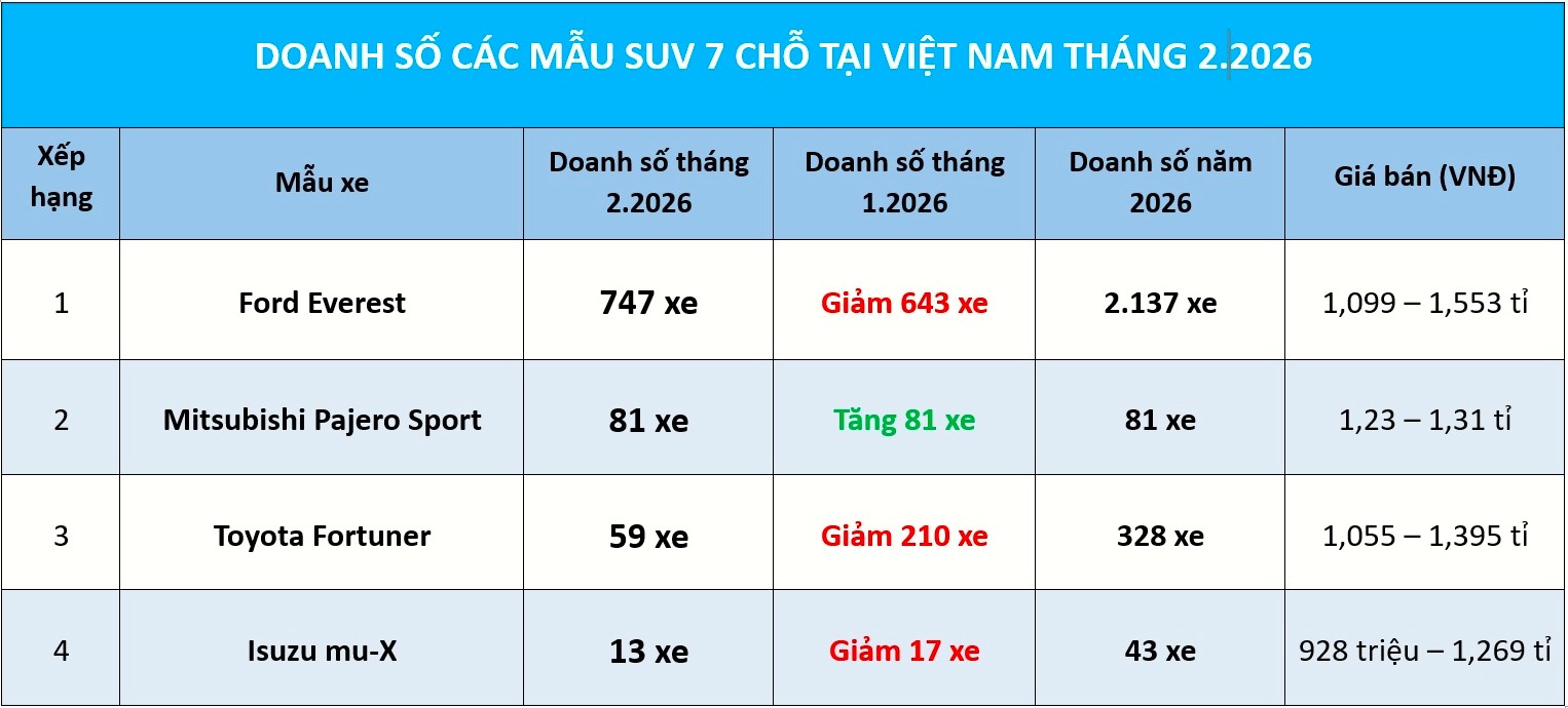 SUV 7 chỗ: Toyota Fortuner 'rơi tự do' doanh số, Ford Everest tiếp tục thống trị - Ảnh 1.