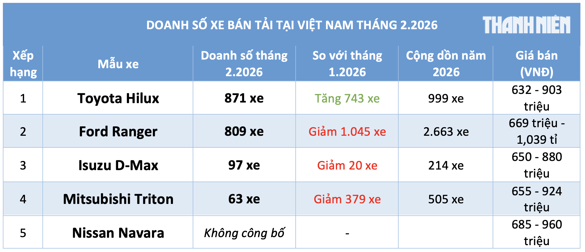 Xe bán tải: Toyota Hilux bất ngờ soán ngôi Ford Ranger, Isuzu D-Max vượt mặt Mitsubishi Triton- Ảnh 3. Xe bán tải: Toyota Hilux bất ngờ soán ngôi Ford Ranger, Isuzu D-Max vượt mặt Mitsubishi Triton- Ảnh 3.