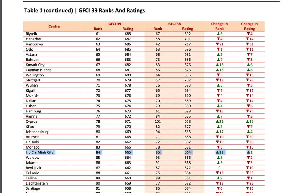 Trung tâm Tài chính quốc tế TP.HCM tăng 11 bậc so với cuối năm ngoái. Nguồn GFCI bang-xep-hang.png
