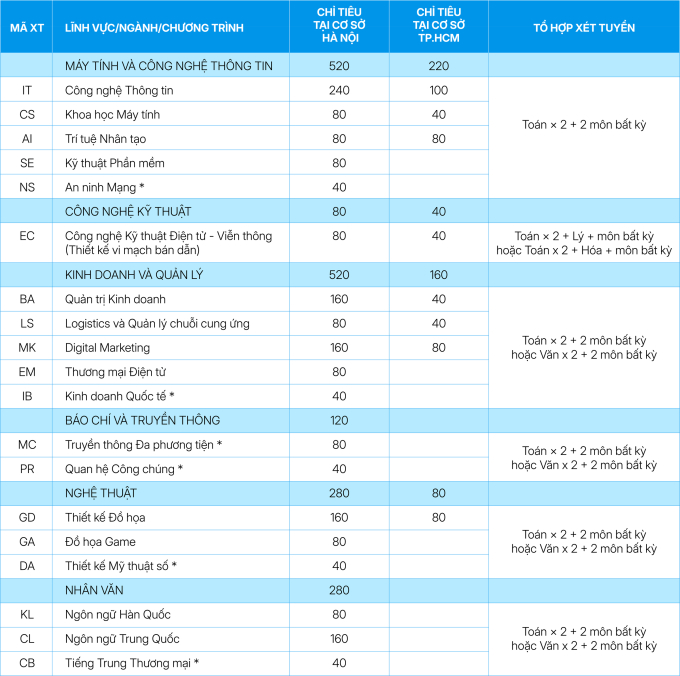 Trường Đại học CMC tuyển sinh 19 ngành và chương trình đào tạo trong năm 2026. Ảnh: Trường Đại học CMC