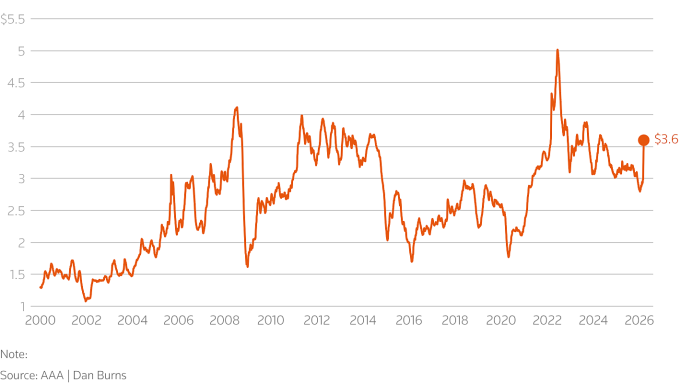 Diễn biến giá xăng trung bình toàn quốc tại Mỹ (USD/gallon). Đồ họa: Reuters
