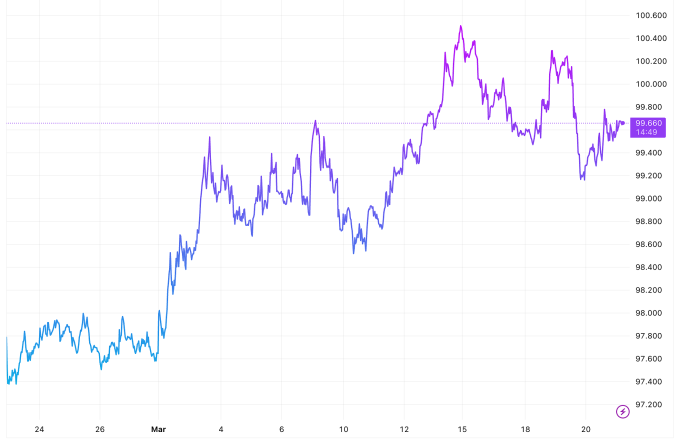 Diễn biến Dollar Index trong vòng một tháng qua. Biểu đồ: Trading View