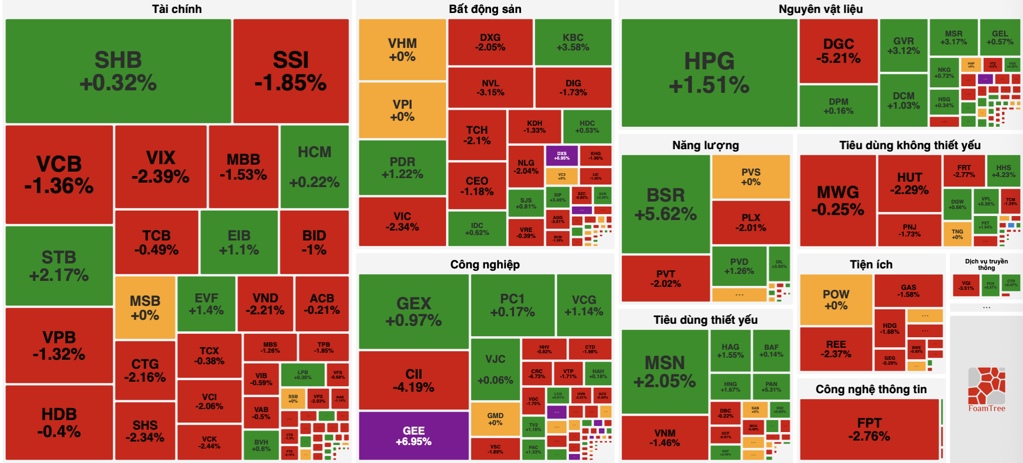 VN-Index 'đỏ lửa' đầu tuần, nỗ lực phục hồi nhưng không thành 2 VN-Index 'đỏ lửa' đầu tuần, nỗ lực phục hồi nhưng không thành - Ảnh 2.