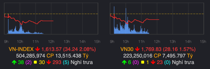 Đồ thị VN-Index và VN30 sáng 23/3. Ảnh chụp màn hình bảng giá VNDirect